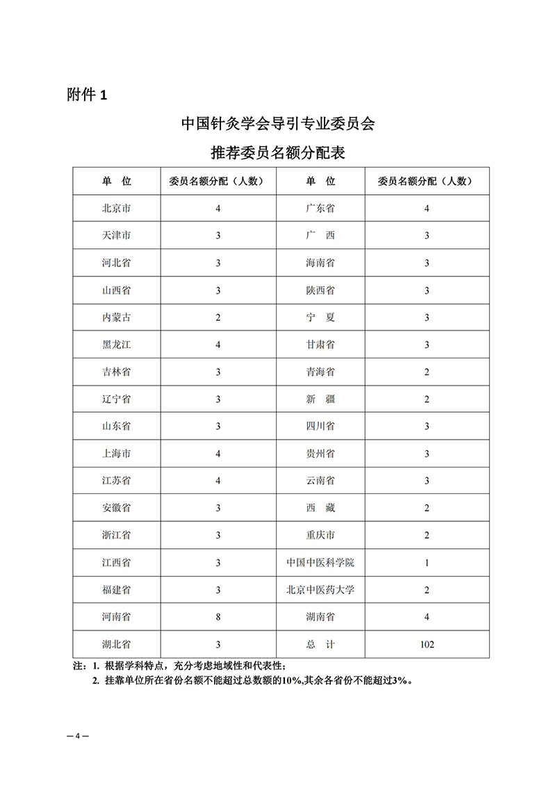关于推荐中国针灸学会导引专业委员会第一届委员会委员候选人的通知_04.jpg